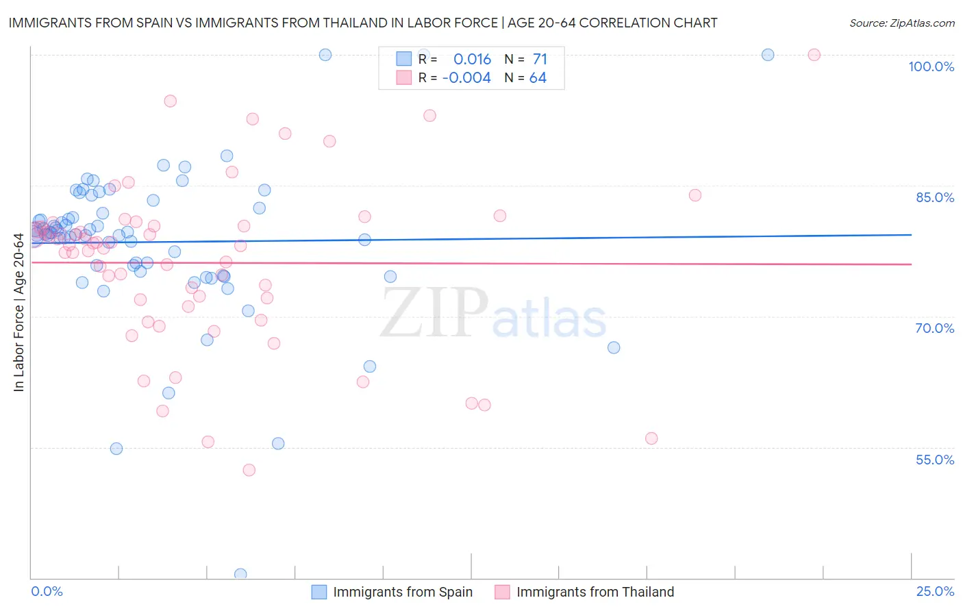 Immigrants from Spain vs Immigrants from Thailand In Labor Force | Age 20-64