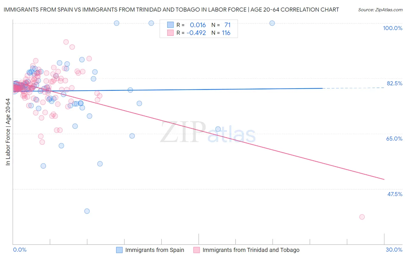 Immigrants from Spain vs Immigrants from Trinidad and Tobago In Labor Force | Age 20-64