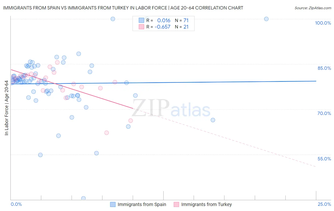 Immigrants from Spain vs Immigrants from Turkey In Labor Force | Age 20-64