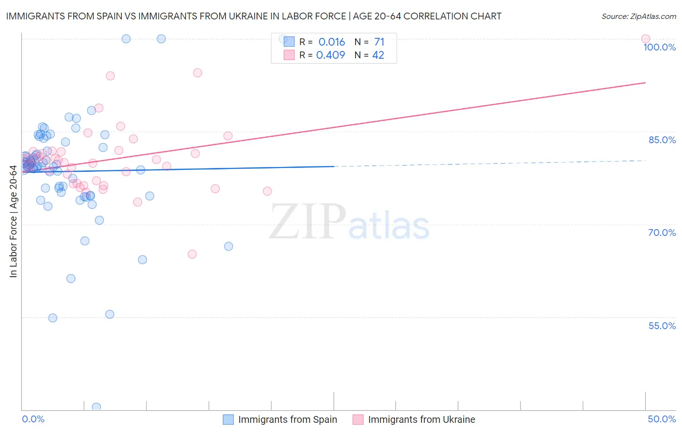 Immigrants from Spain vs Immigrants from Ukraine In Labor Force | Age 20-64