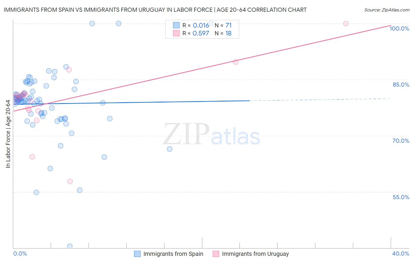 Immigrants from Spain vs Immigrants from Uruguay In Labor Force | Age 20-64