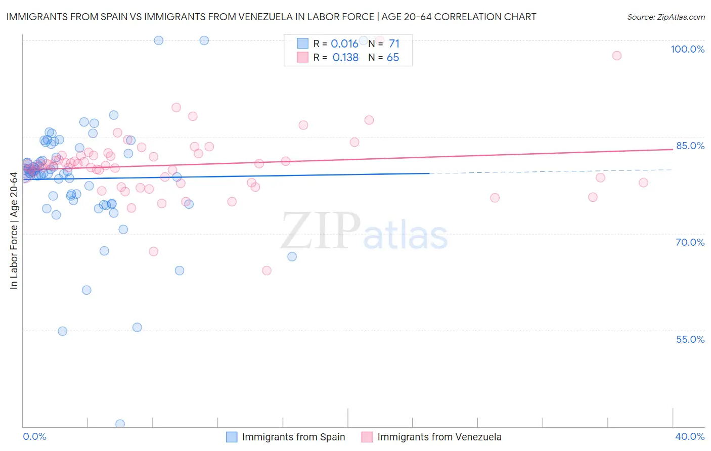 Immigrants from Spain vs Immigrants from Venezuela In Labor Force | Age 20-64