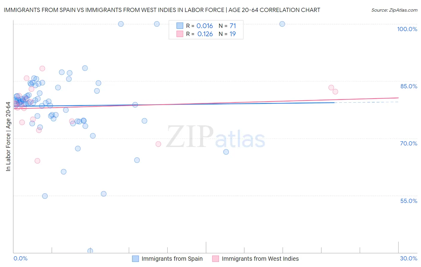 Immigrants from Spain vs Immigrants from West Indies In Labor Force | Age 20-64