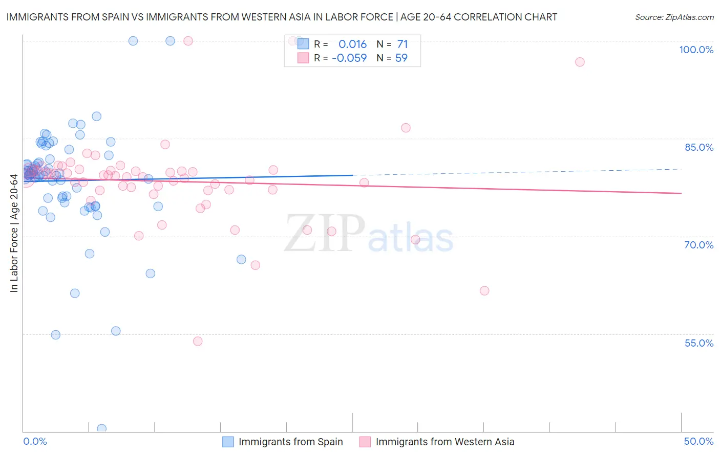Immigrants from Spain vs Immigrants from Western Asia In Labor Force | Age 20-64