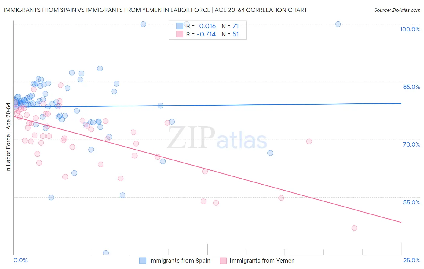 Immigrants from Spain vs Immigrants from Yemen In Labor Force | Age 20-64