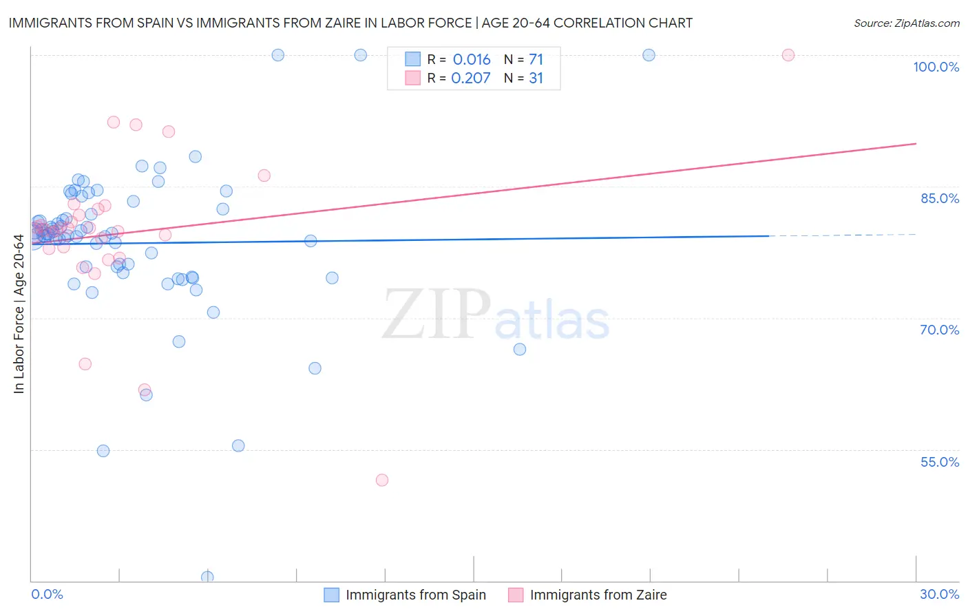 Immigrants from Spain vs Immigrants from Zaire In Labor Force | Age 20-64