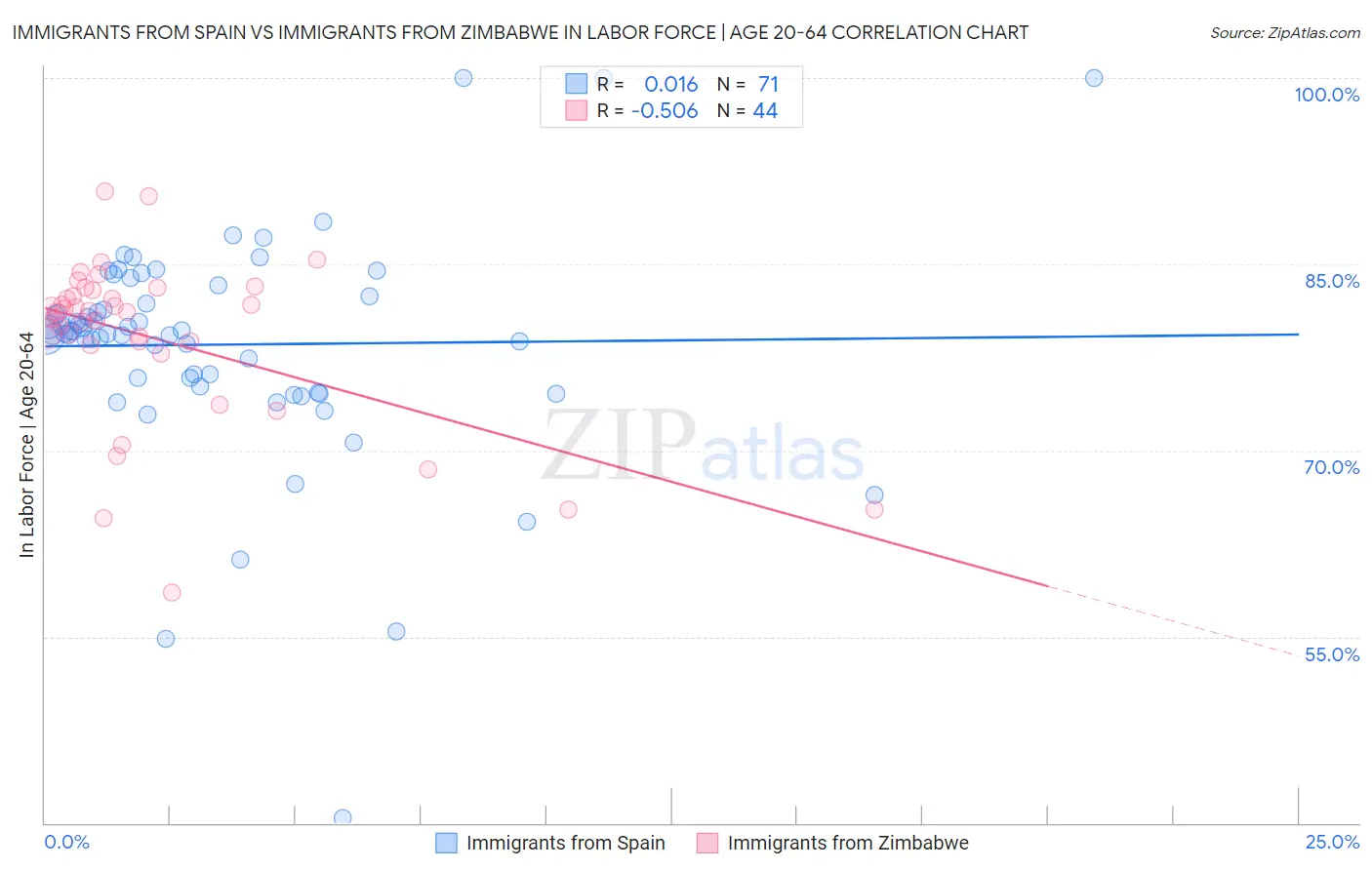 Immigrants from Spain vs Immigrants from Zimbabwe In Labor Force | Age 20-64