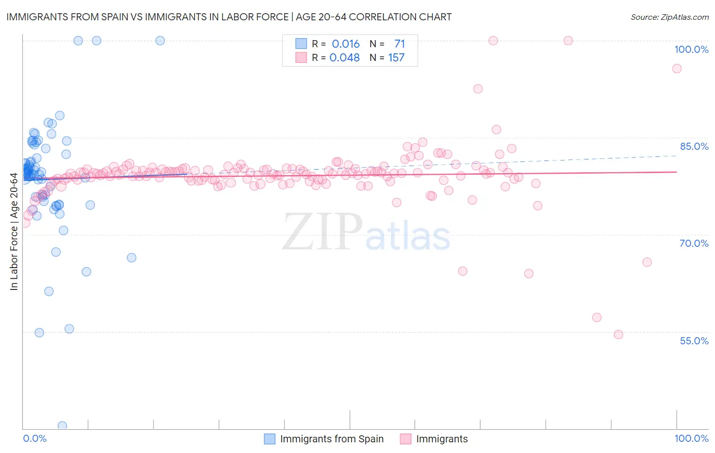 Immigrants from Spain vs Immigrants In Labor Force | Age 20-64