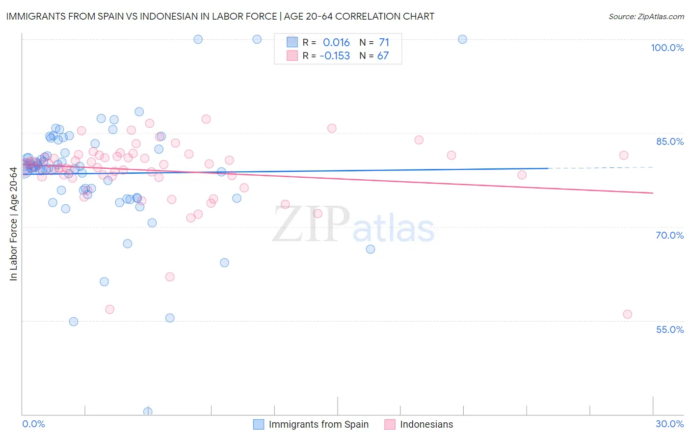 Immigrants from Spain vs Indonesian In Labor Force | Age 20-64