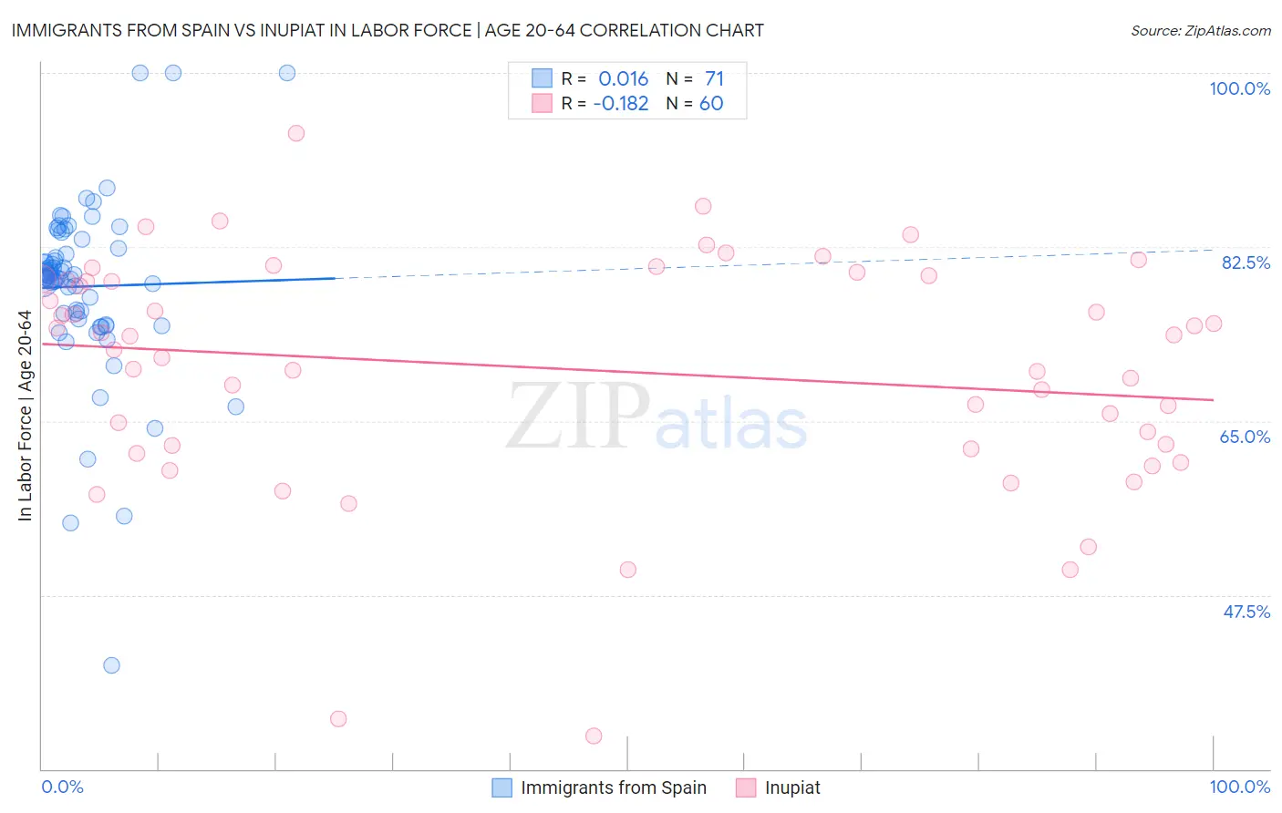Immigrants from Spain vs Inupiat In Labor Force | Age 20-64