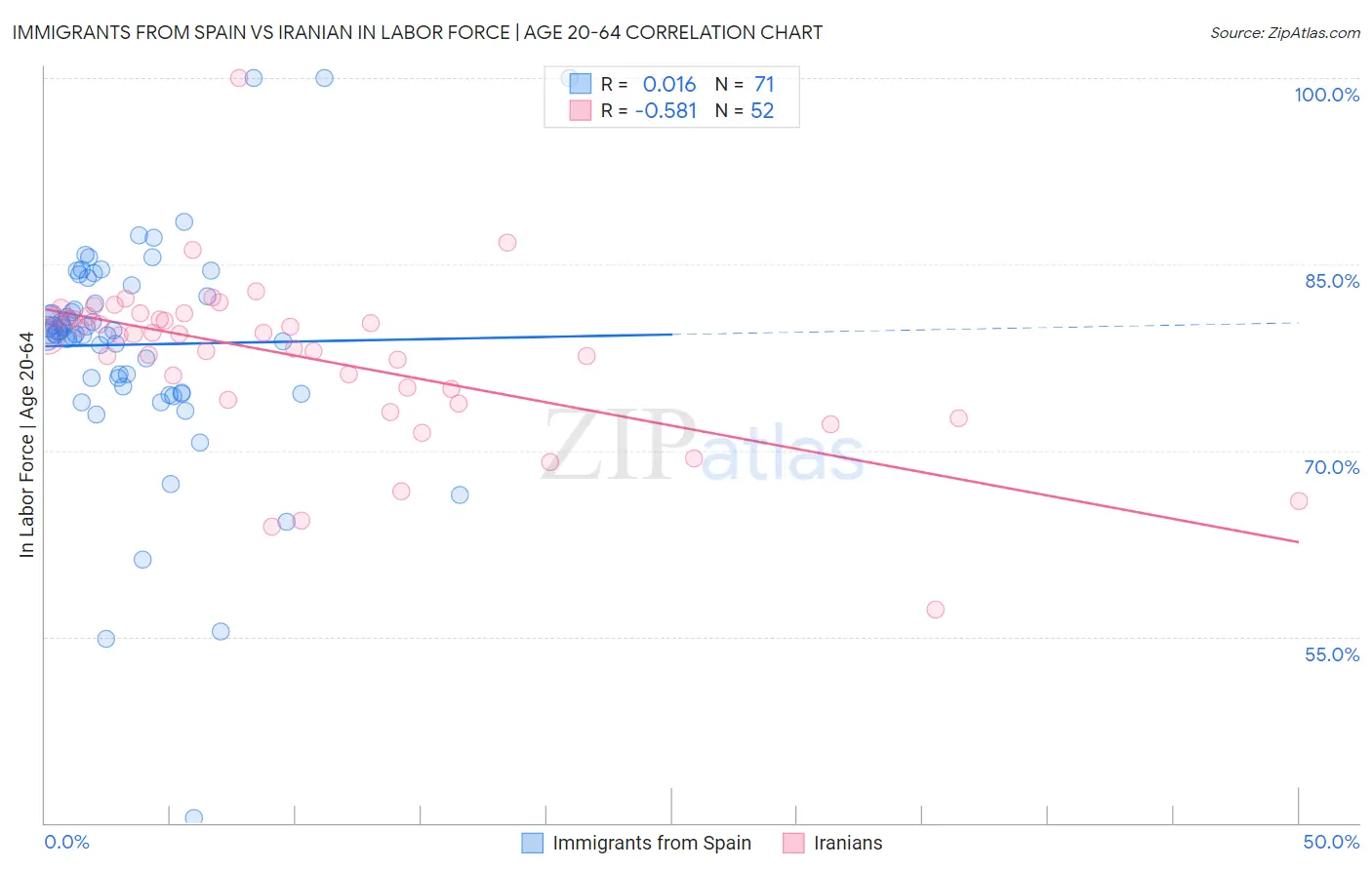Immigrants from Spain vs Iranian In Labor Force | Age 20-64