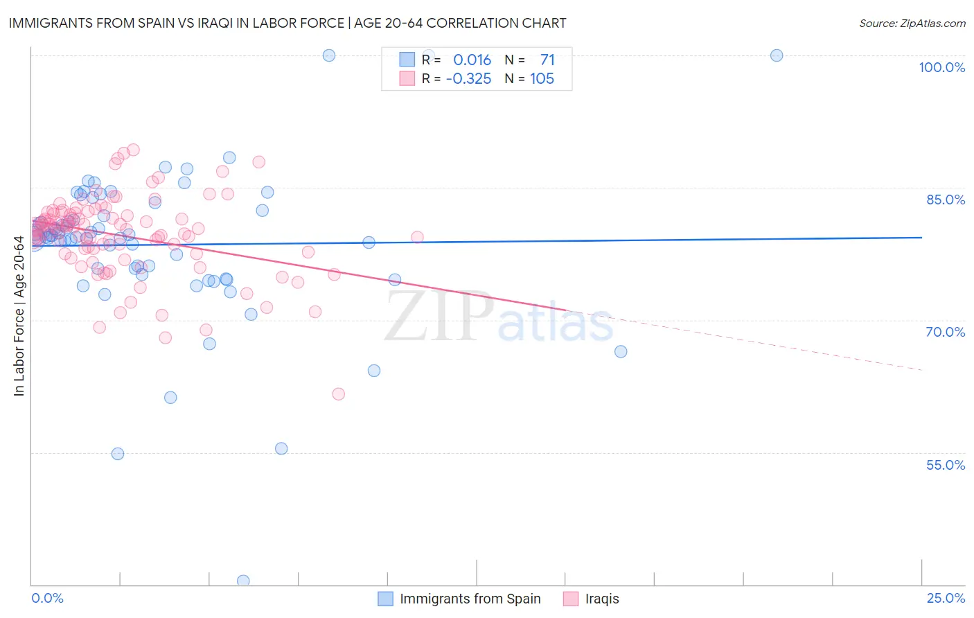 Immigrants from Spain vs Iraqi In Labor Force | Age 20-64