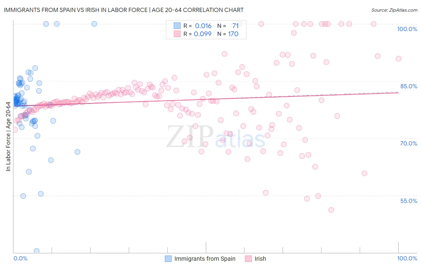 Immigrants from Spain vs Irish In Labor Force | Age 20-64
