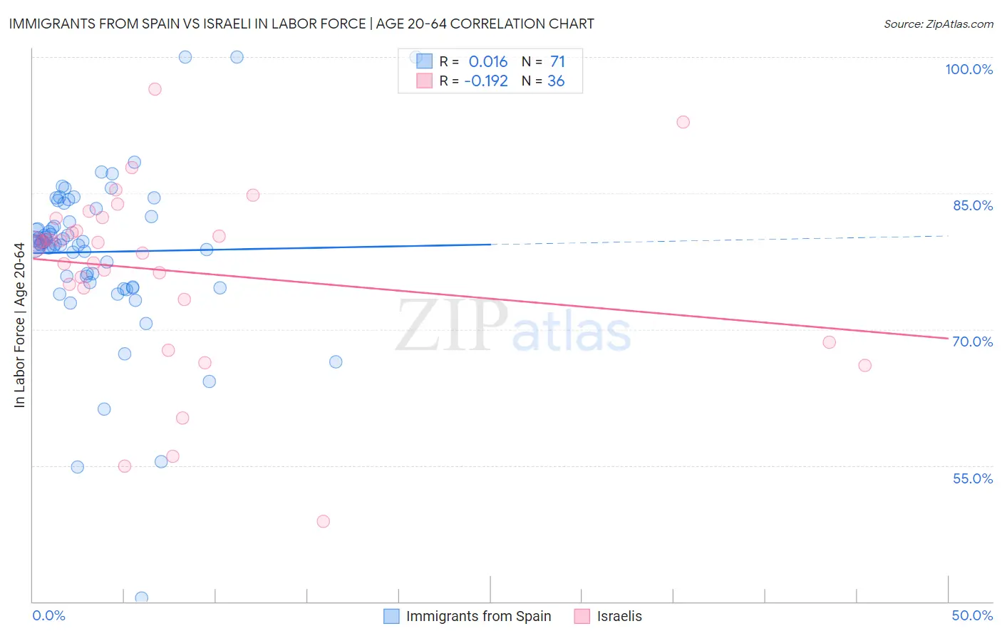 Immigrants from Spain vs Israeli In Labor Force | Age 20-64