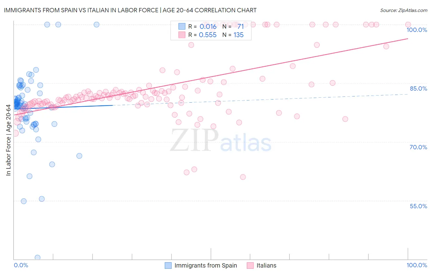 Immigrants from Spain vs Italian In Labor Force | Age 20-64
