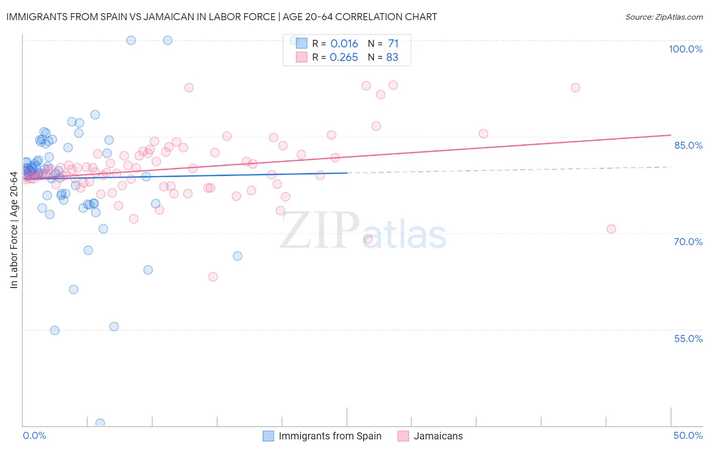 Immigrants from Spain vs Jamaican In Labor Force | Age 20-64