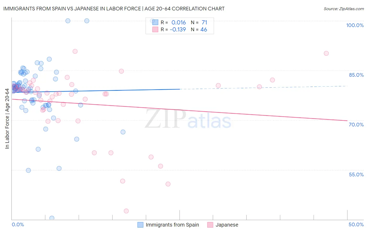 Immigrants from Spain vs Japanese In Labor Force | Age 20-64