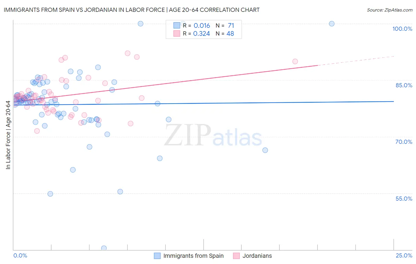 Immigrants from Spain vs Jordanian In Labor Force | Age 20-64