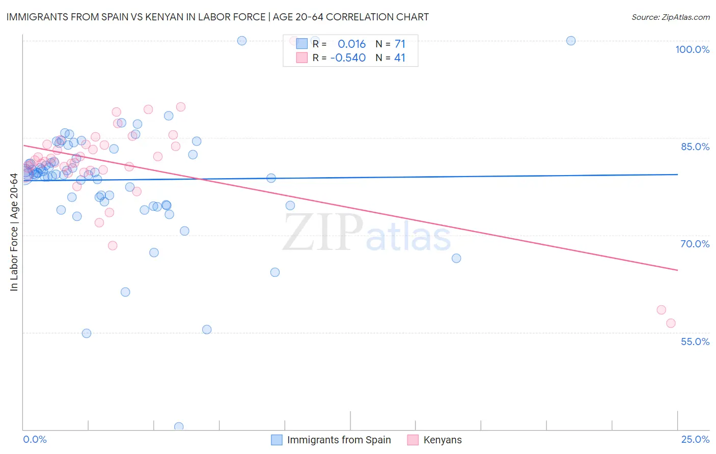 Immigrants from Spain vs Kenyan In Labor Force | Age 20-64