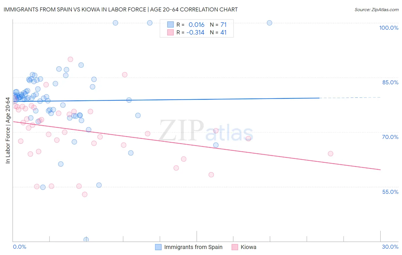 Immigrants from Spain vs Kiowa In Labor Force | Age 20-64