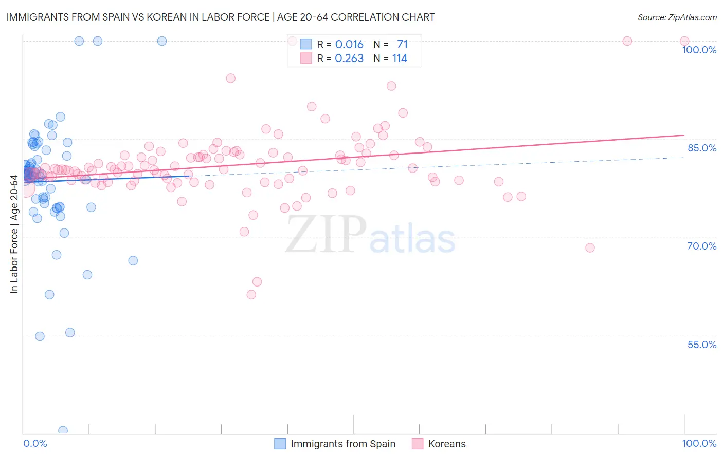 Immigrants from Spain vs Korean In Labor Force | Age 20-64