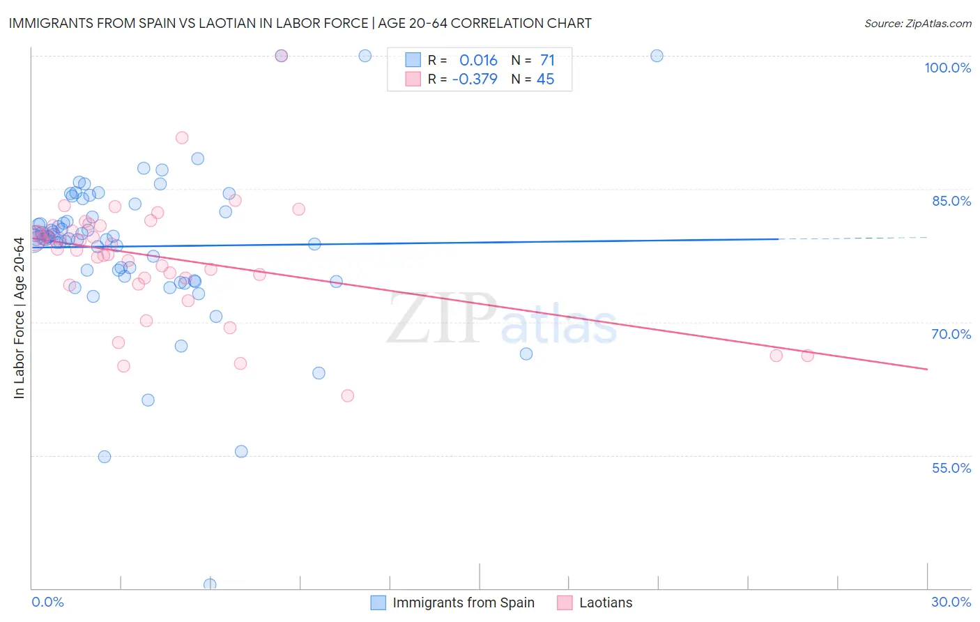Immigrants from Spain vs Laotian In Labor Force | Age 20-64