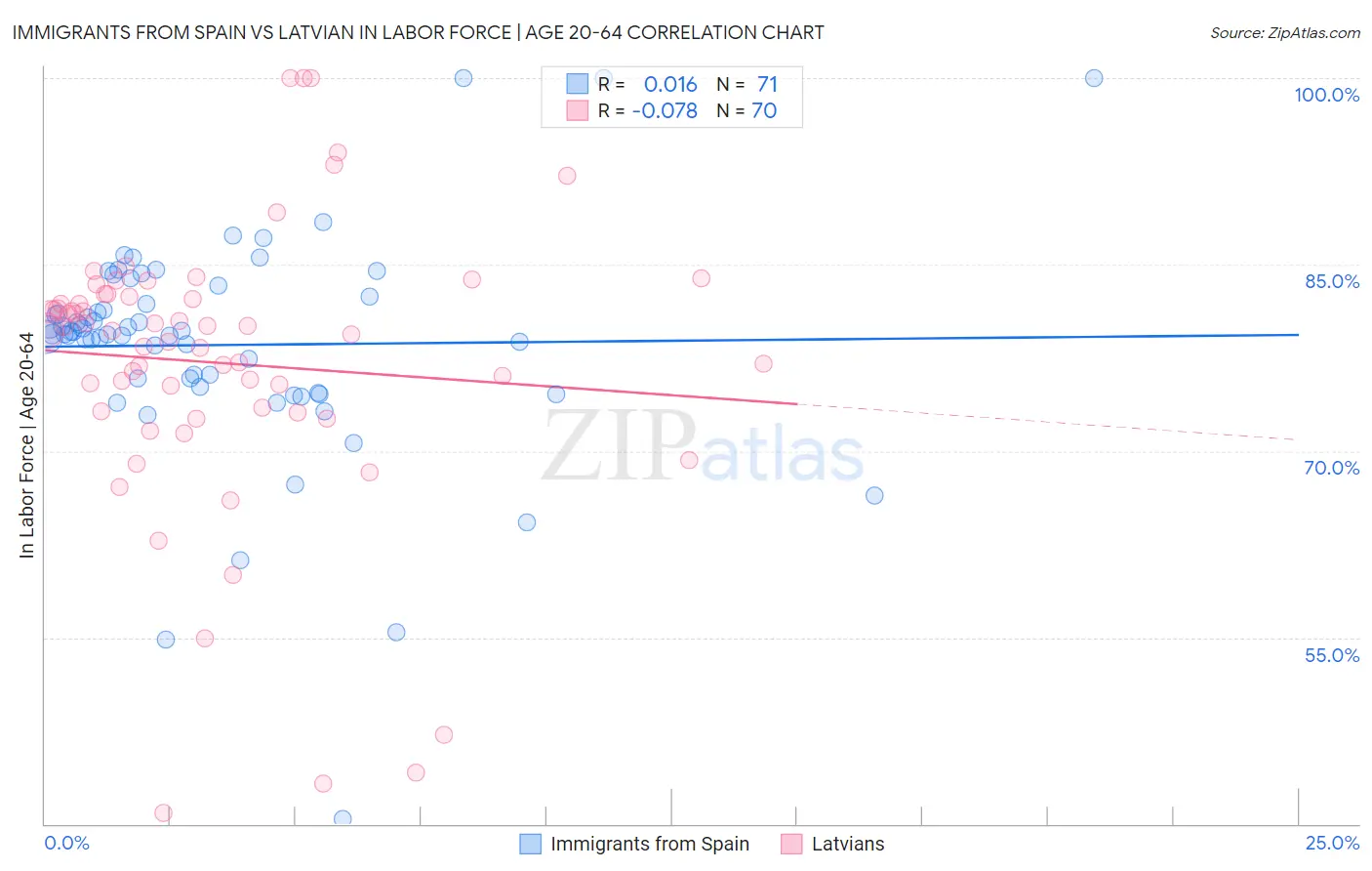 Immigrants from Spain vs Latvian In Labor Force | Age 20-64