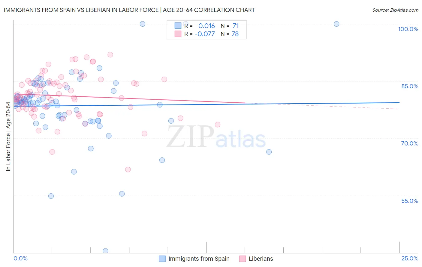Immigrants from Spain vs Liberian In Labor Force | Age 20-64