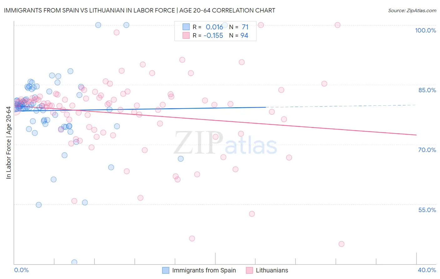 Immigrants from Spain vs Lithuanian In Labor Force | Age 20-64
