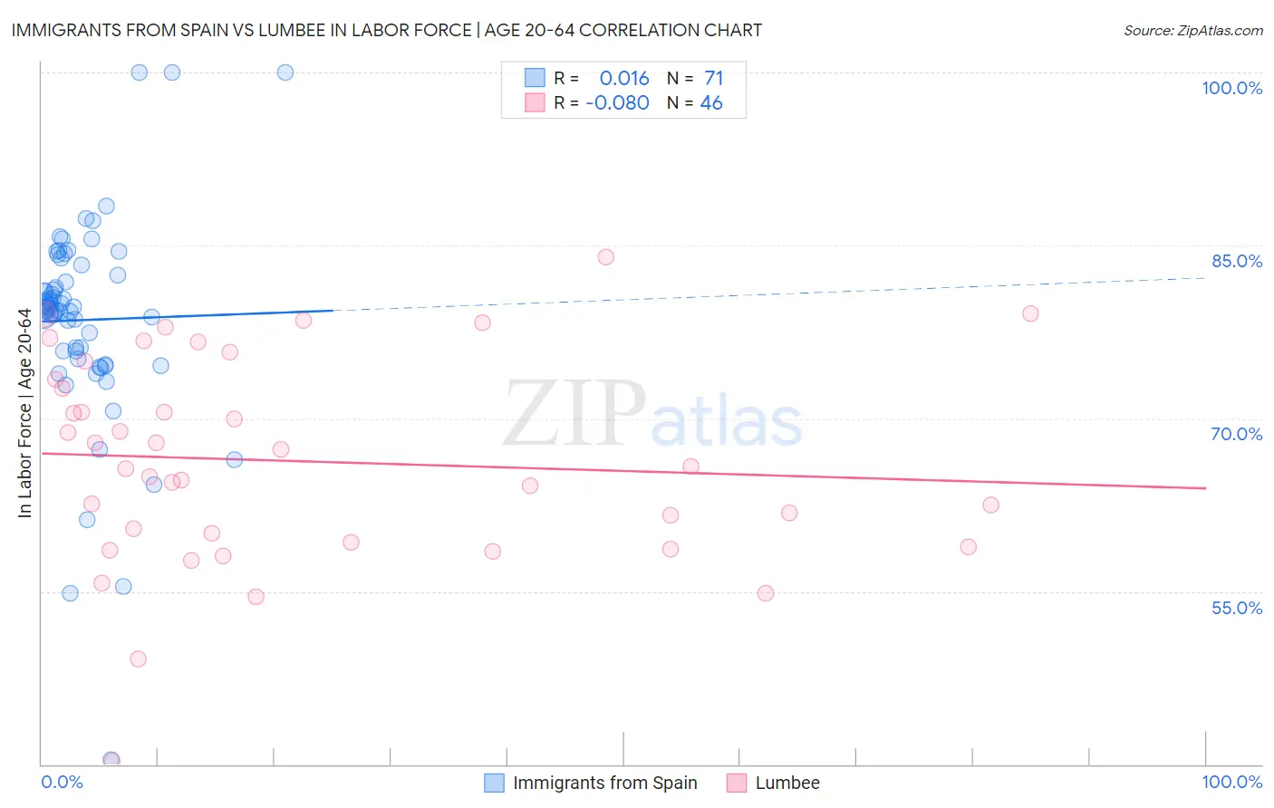 Immigrants from Spain vs Lumbee In Labor Force | Age 20-64