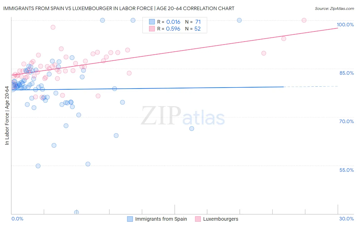 Immigrants from Spain vs Luxembourger In Labor Force | Age 20-64