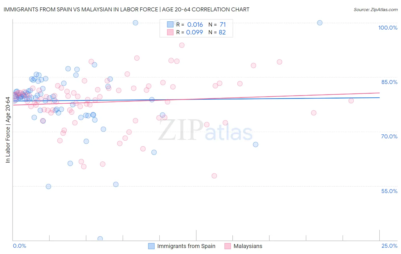 Immigrants from Spain vs Malaysian In Labor Force | Age 20-64