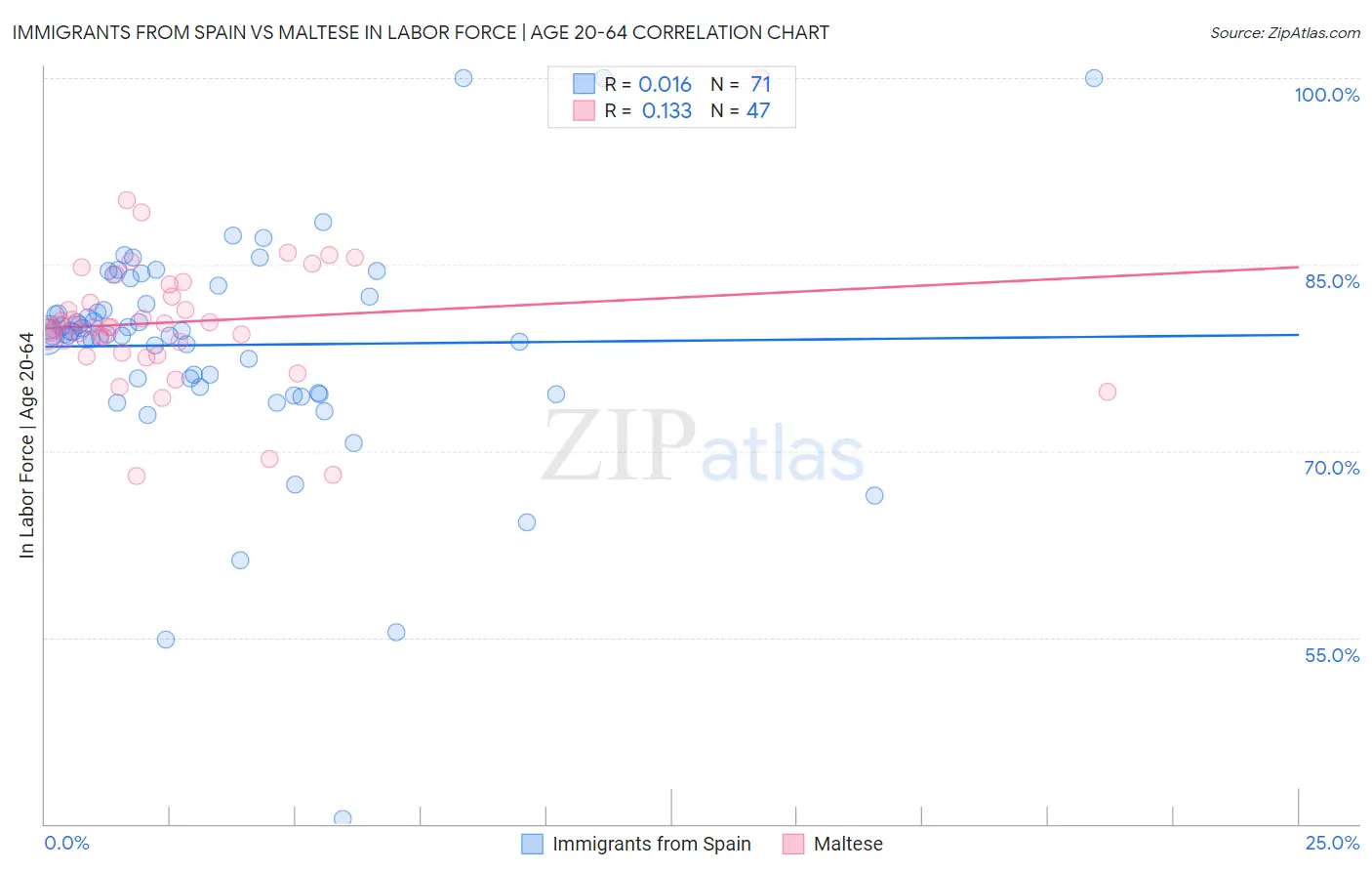 Immigrants from Spain vs Maltese In Labor Force | Age 20-64