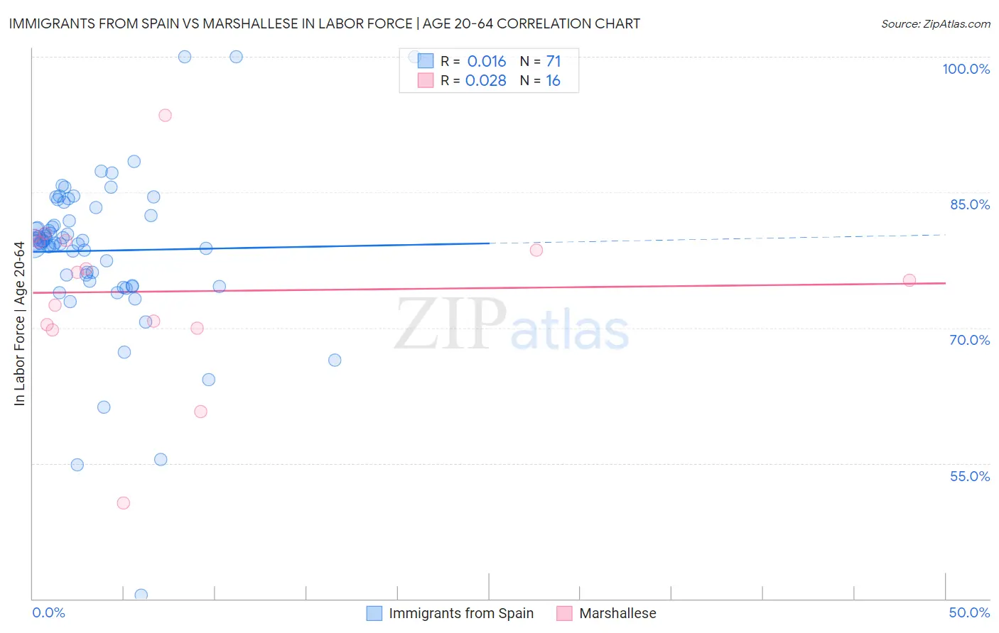 Immigrants from Spain vs Marshallese In Labor Force | Age 20-64