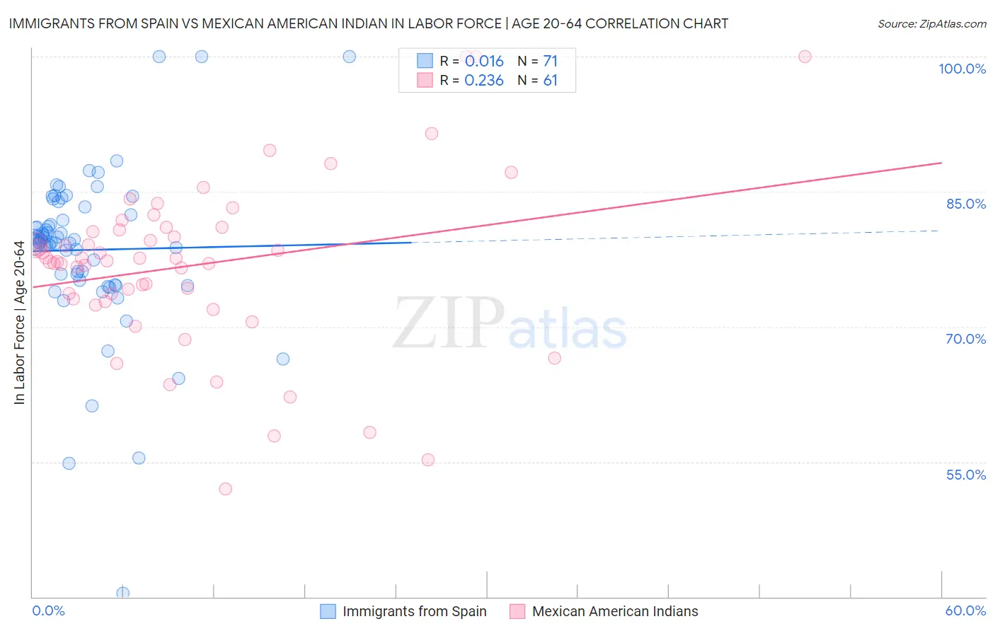 Immigrants from Spain vs Mexican American Indian In Labor Force | Age 20-64