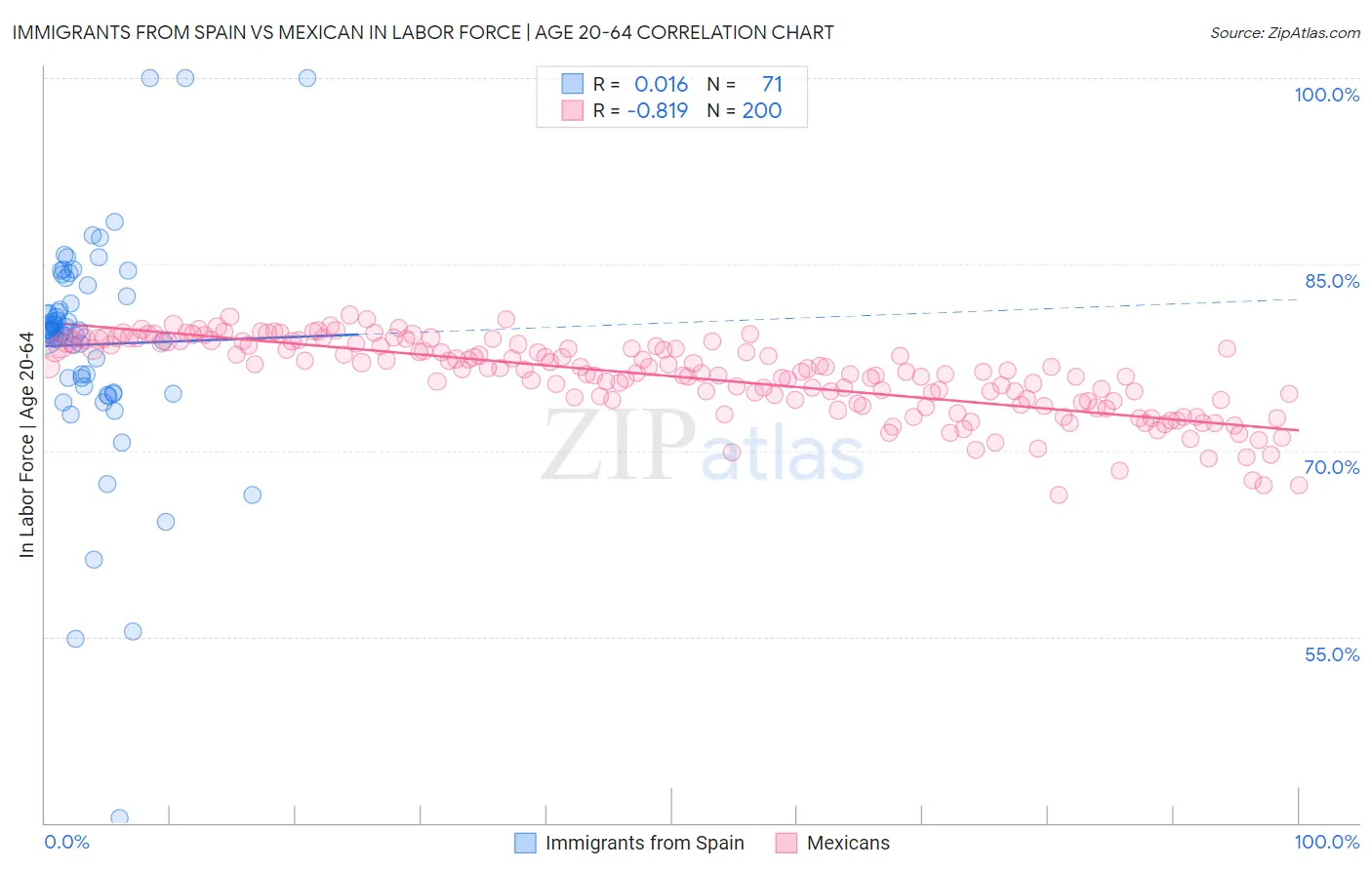 Immigrants from Spain vs Mexican In Labor Force | Age 20-64