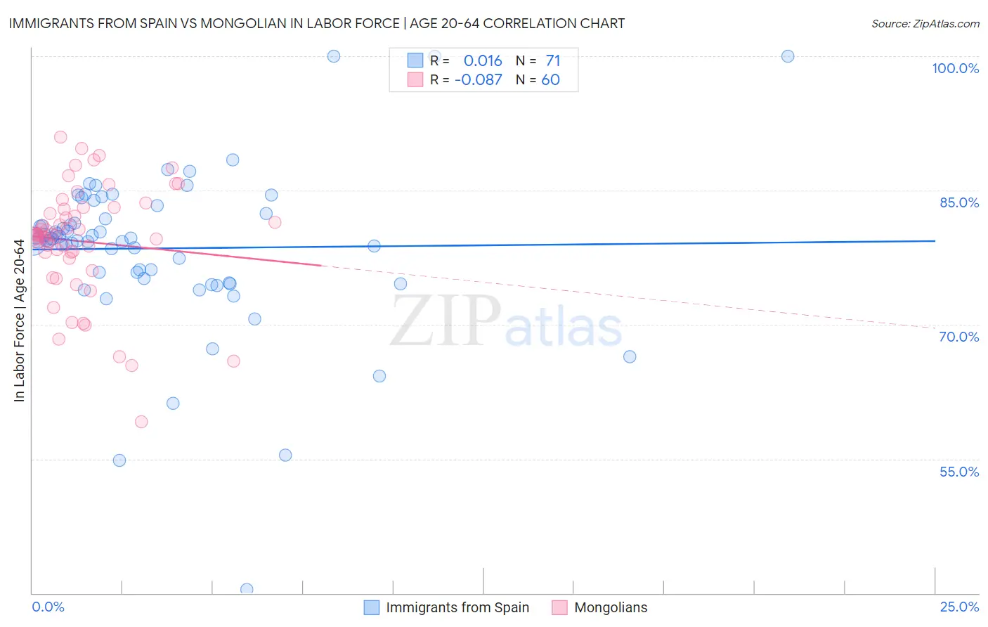 Immigrants from Spain vs Mongolian In Labor Force | Age 20-64
