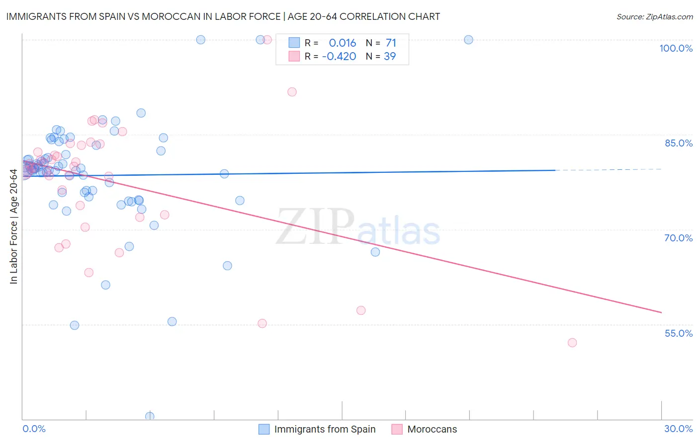 Immigrants from Spain vs Moroccan In Labor Force | Age 20-64
