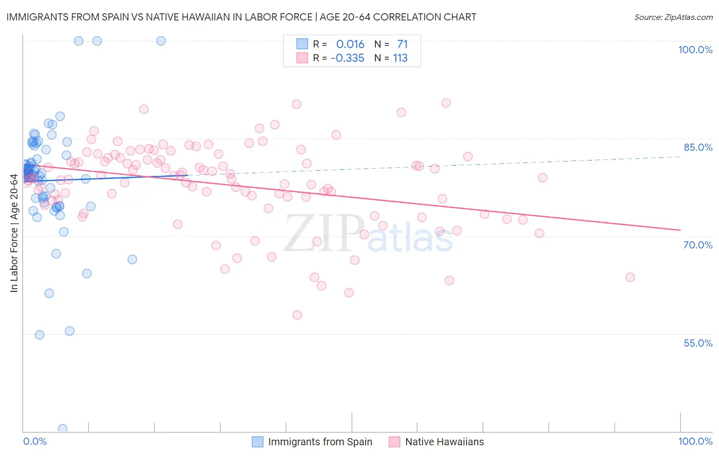 Immigrants from Spain vs Native Hawaiian In Labor Force | Age 20-64