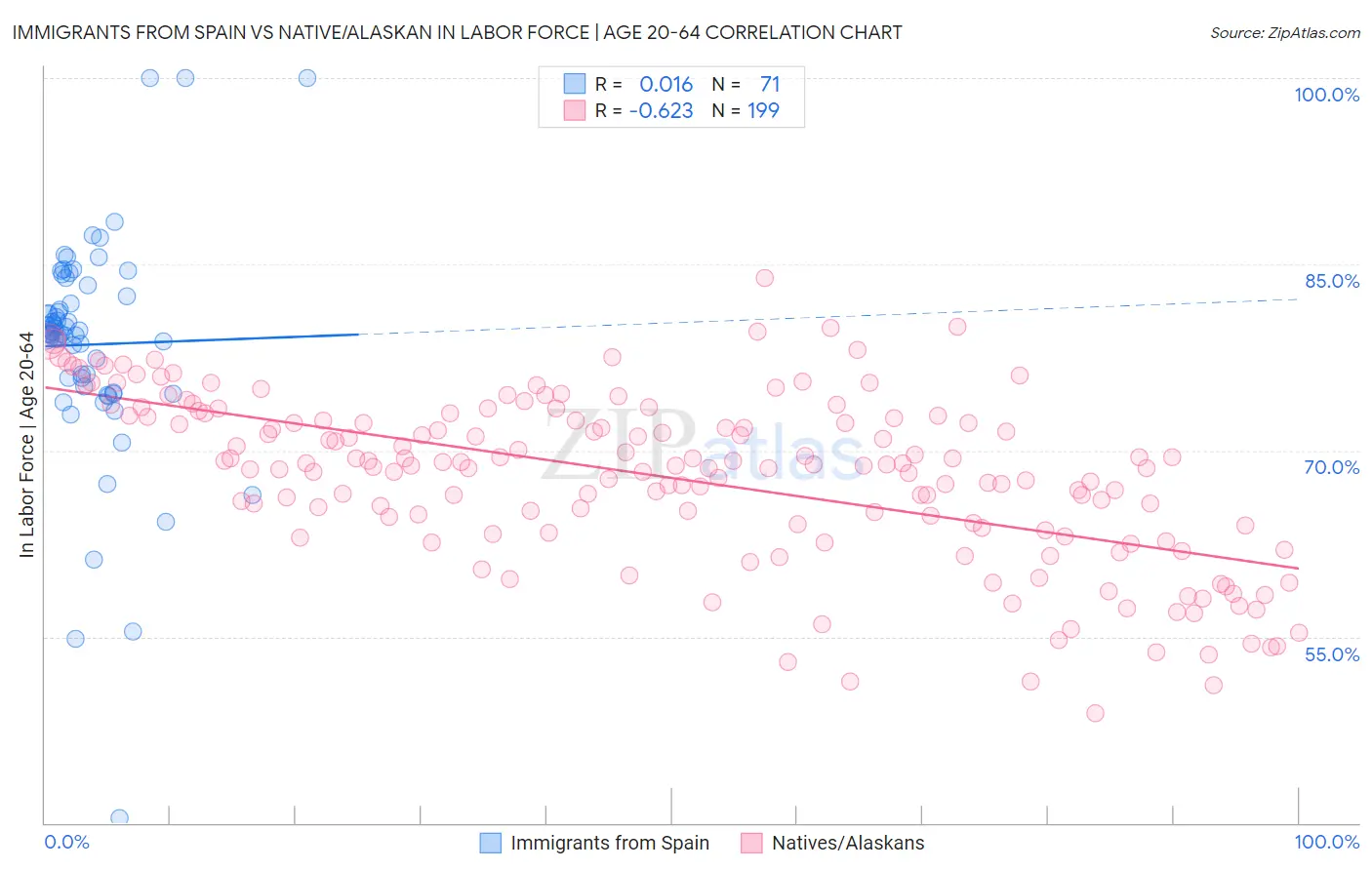 Immigrants from Spain vs Native/Alaskan In Labor Force | Age 20-64