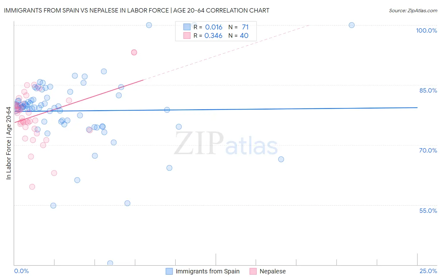 Immigrants from Spain vs Nepalese In Labor Force | Age 20-64