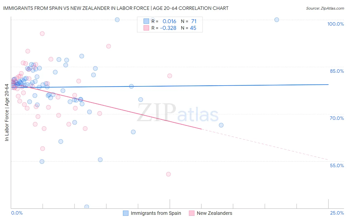 Immigrants from Spain vs New Zealander In Labor Force | Age 20-64