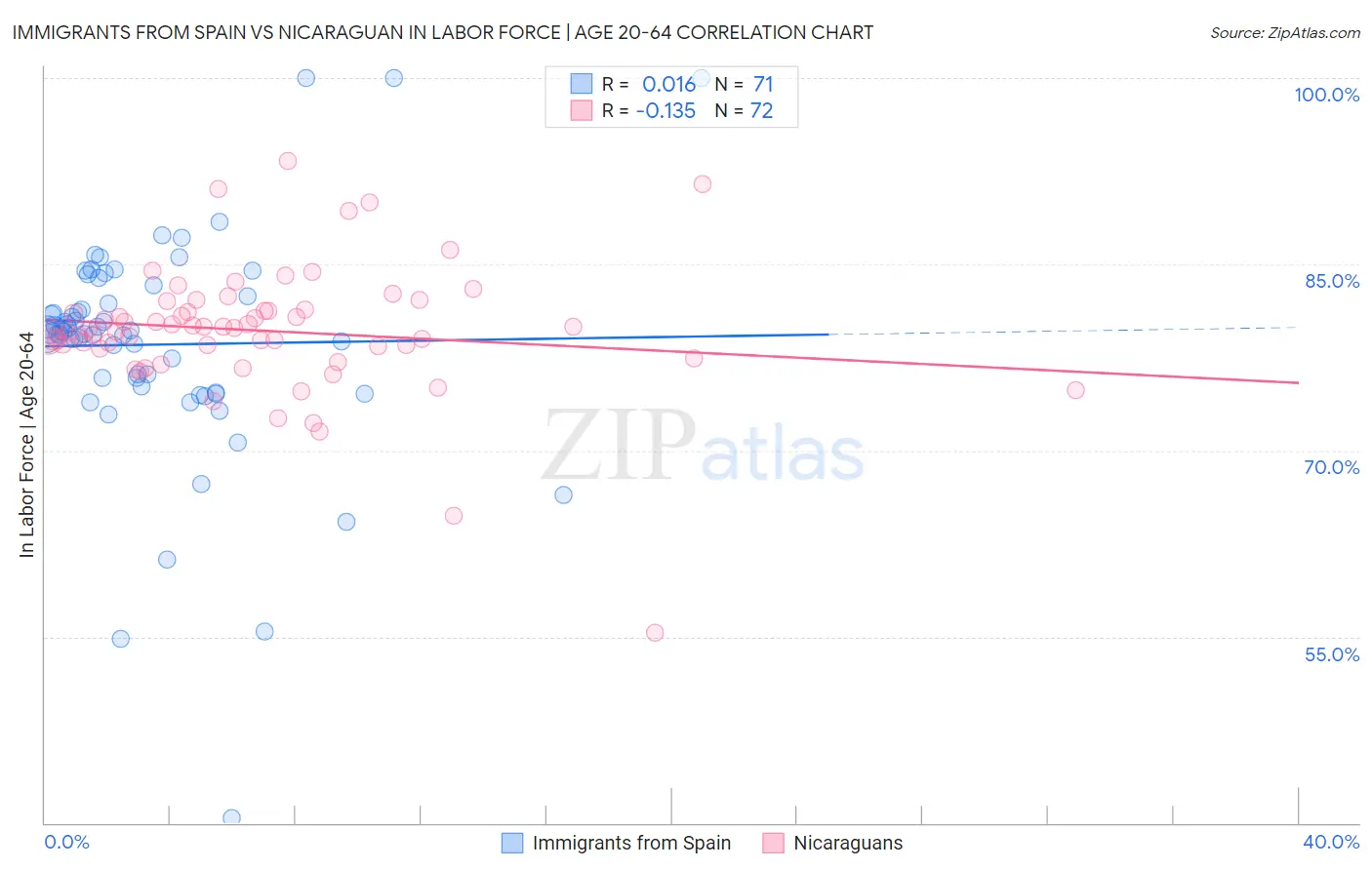 Immigrants from Spain vs Nicaraguan In Labor Force | Age 20-64