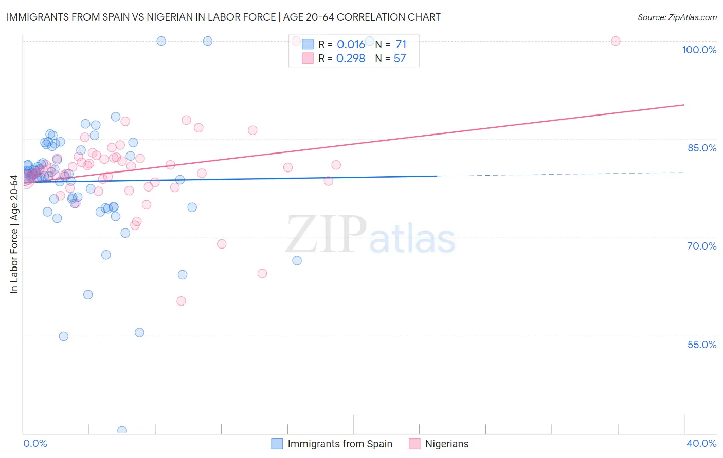 Immigrants from Spain vs Nigerian In Labor Force | Age 20-64