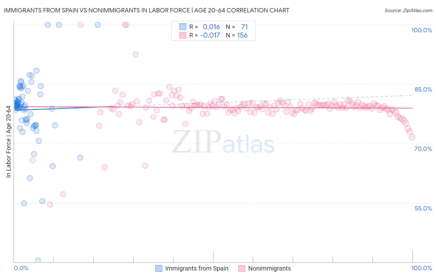 Immigrants from Spain vs Nonimmigrants In Labor Force | Age 20-64