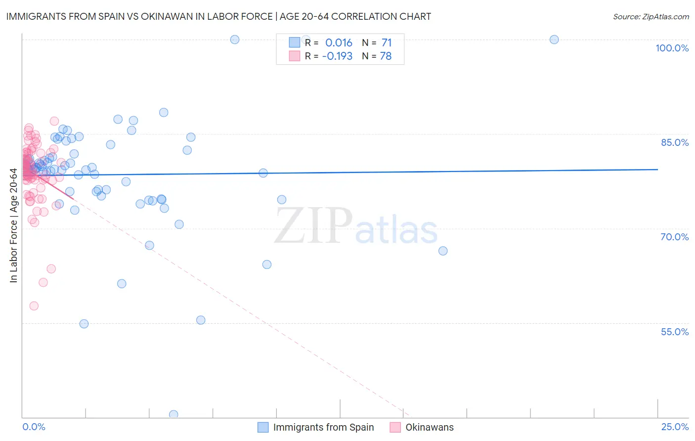 Immigrants from Spain vs Okinawan In Labor Force | Age 20-64