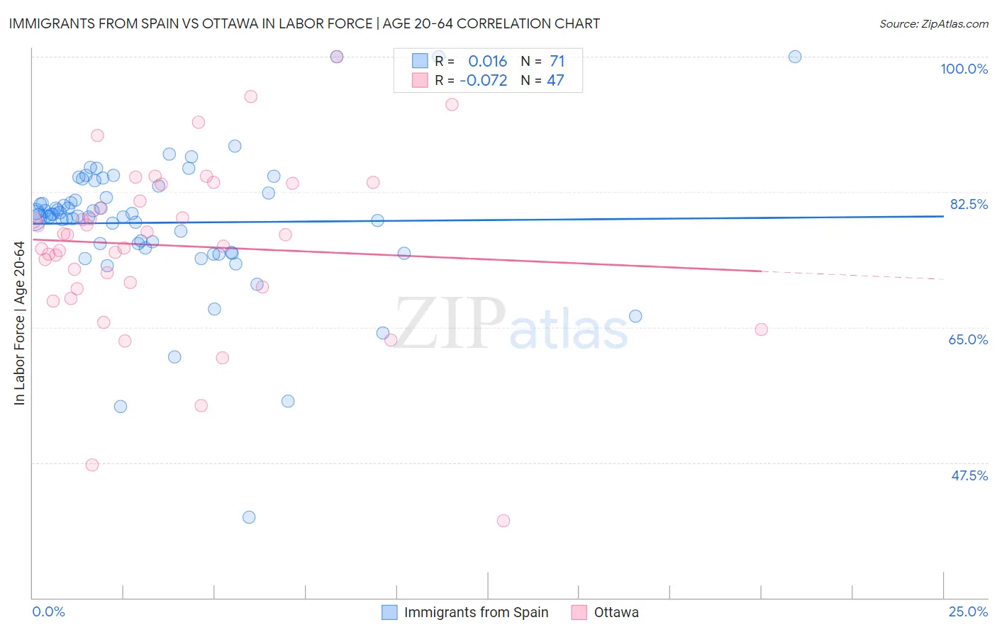 Immigrants from Spain vs Ottawa In Labor Force | Age 20-64