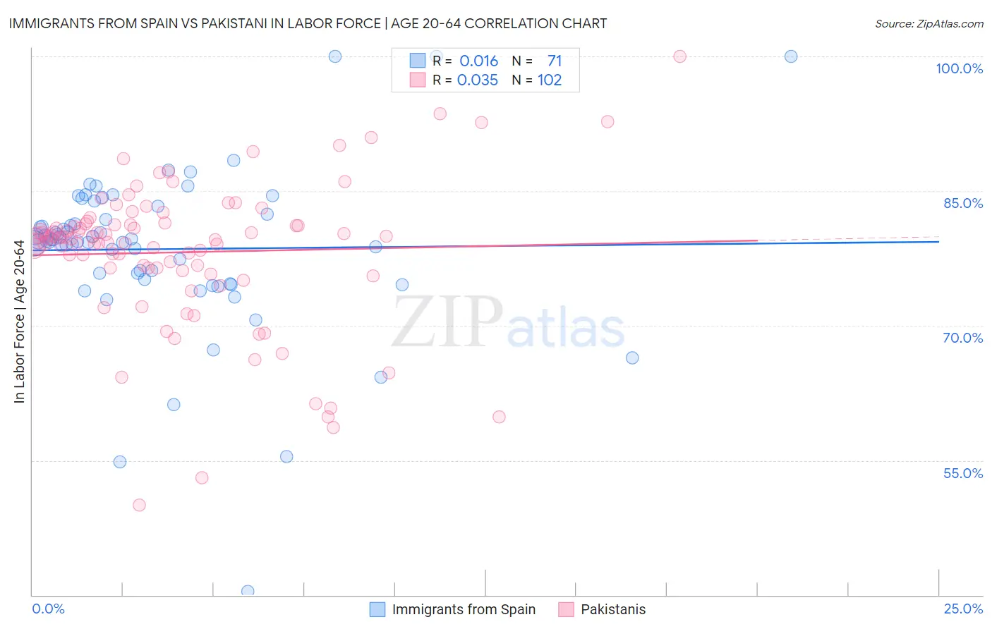 Immigrants from Spain vs Pakistani In Labor Force | Age 20-64