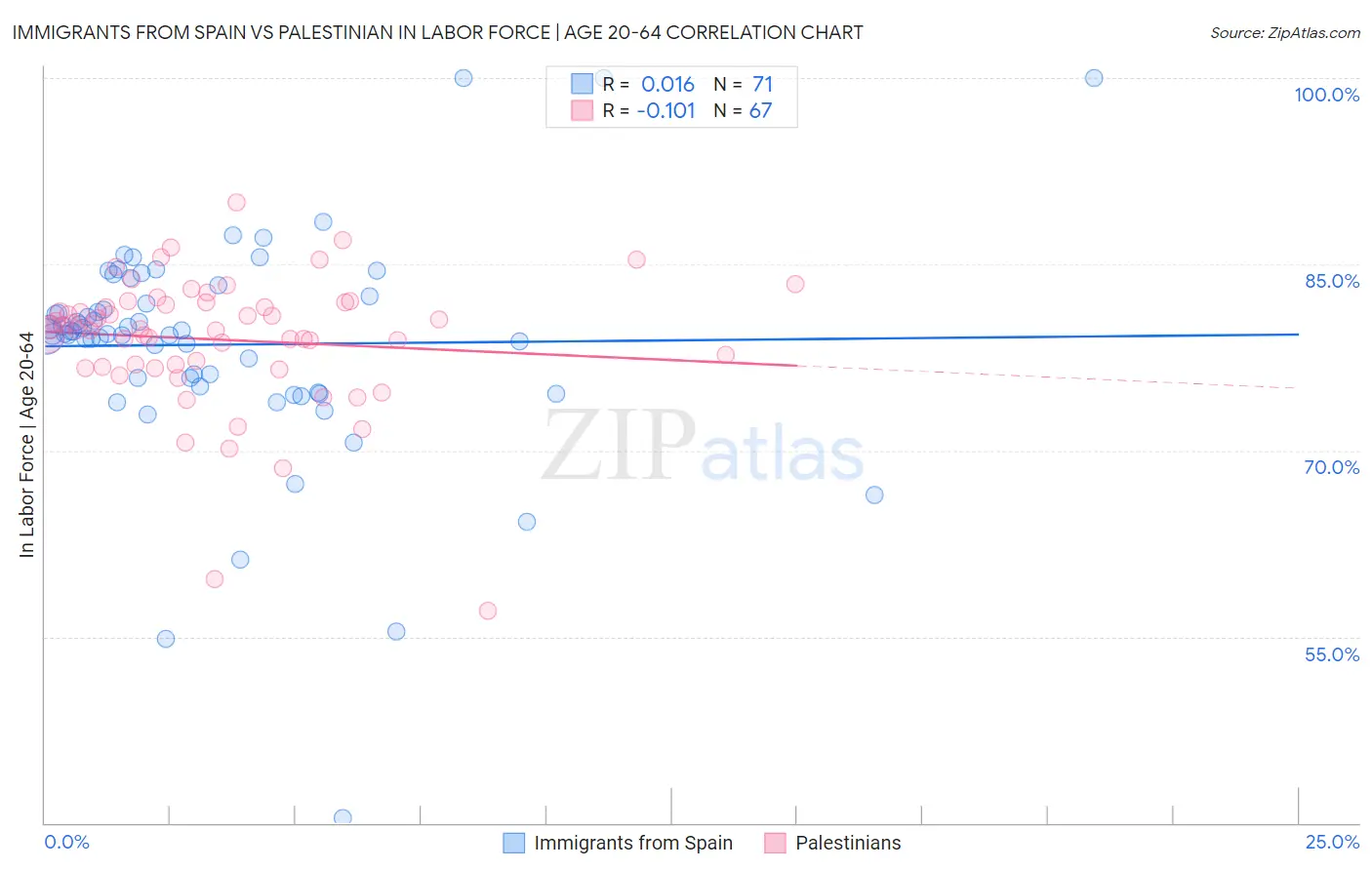 Immigrants from Spain vs Palestinian In Labor Force | Age 20-64