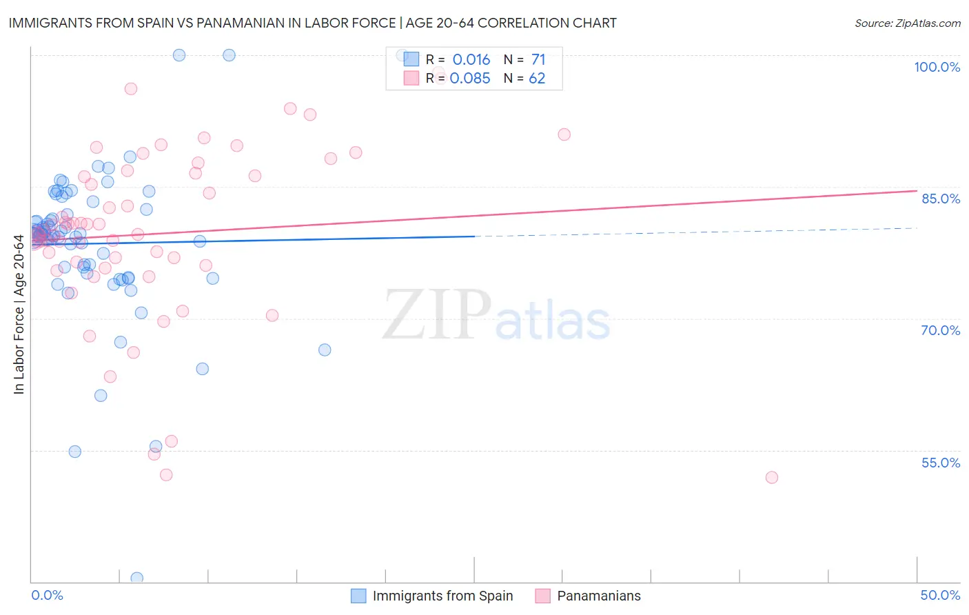 Immigrants from Spain vs Panamanian In Labor Force | Age 20-64